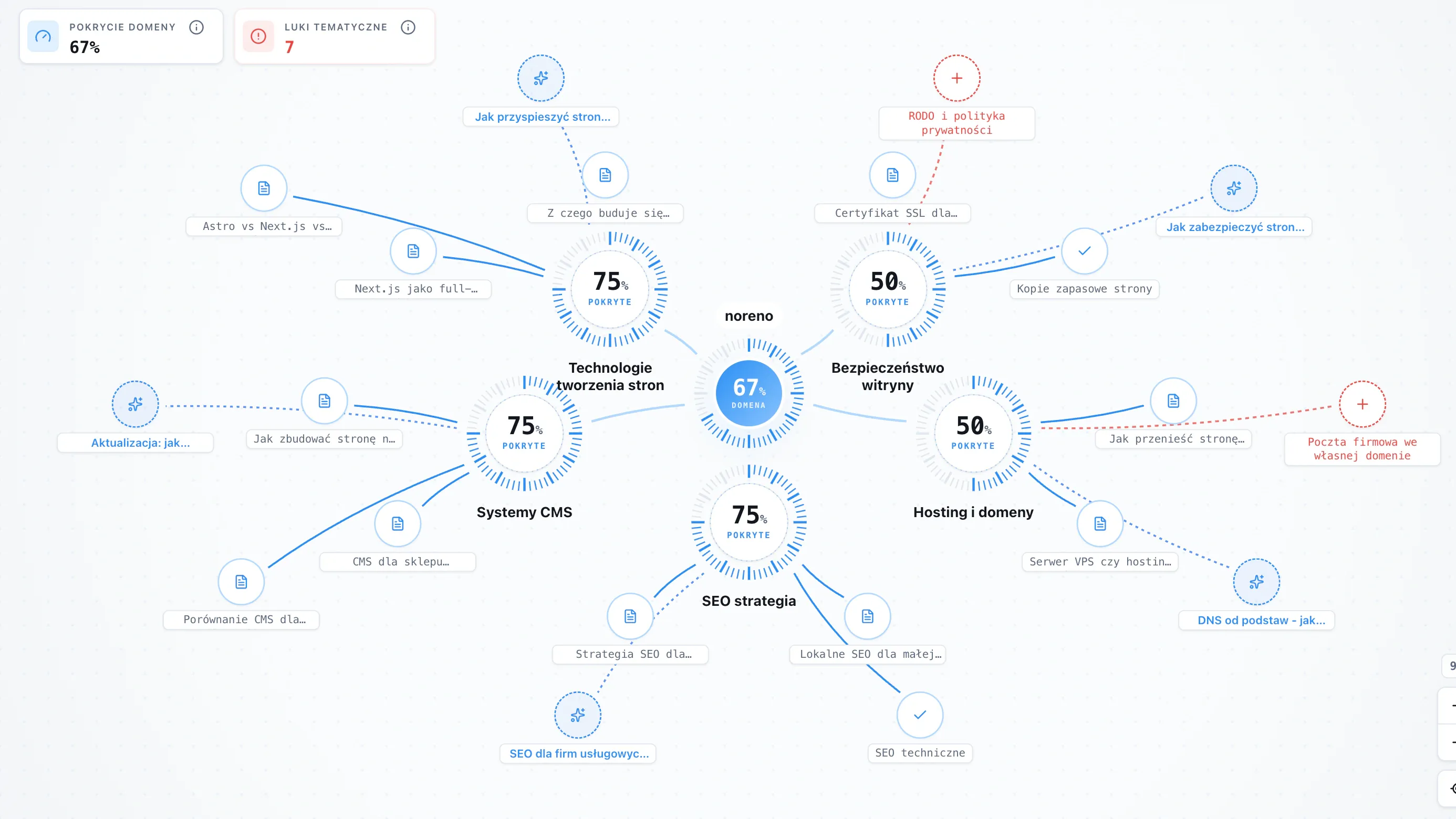 Graf pokrycia tematów w panelu noreno CMS + SEO - mapa tematów z pierścieniami pokrycia i lukami
