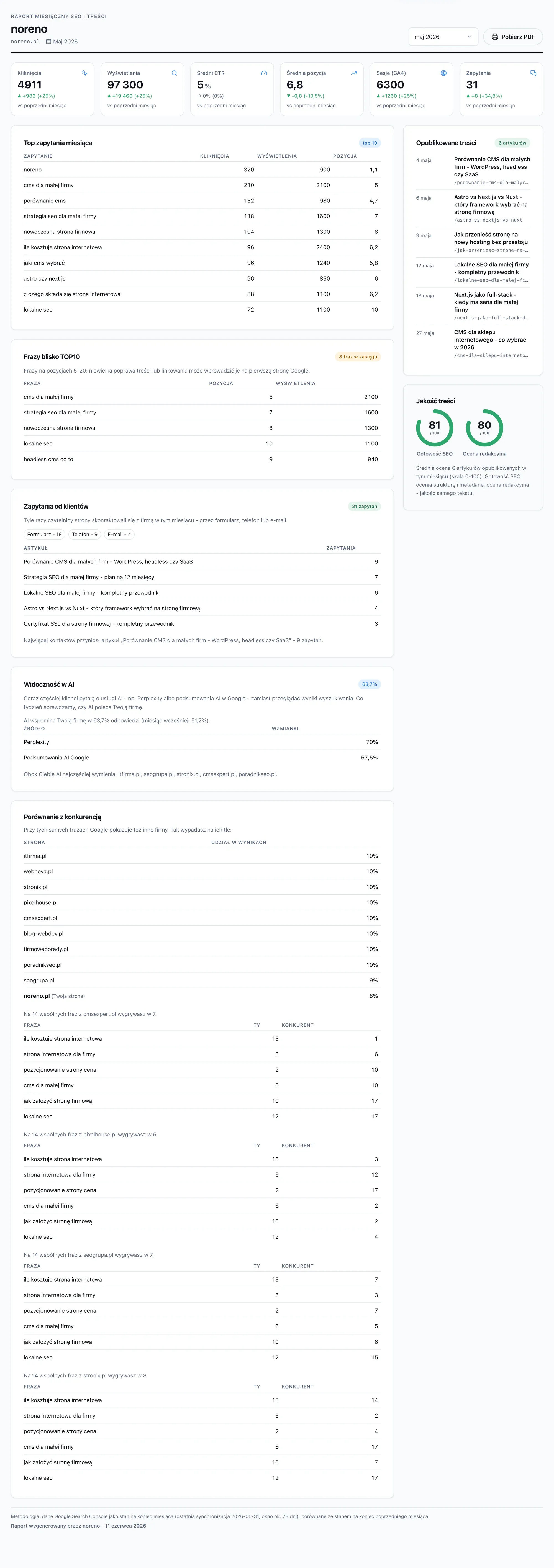 noreno CMS + SEO - miesięczny raport PDF z ruchem, pozycjami i zapytaniami od klientów