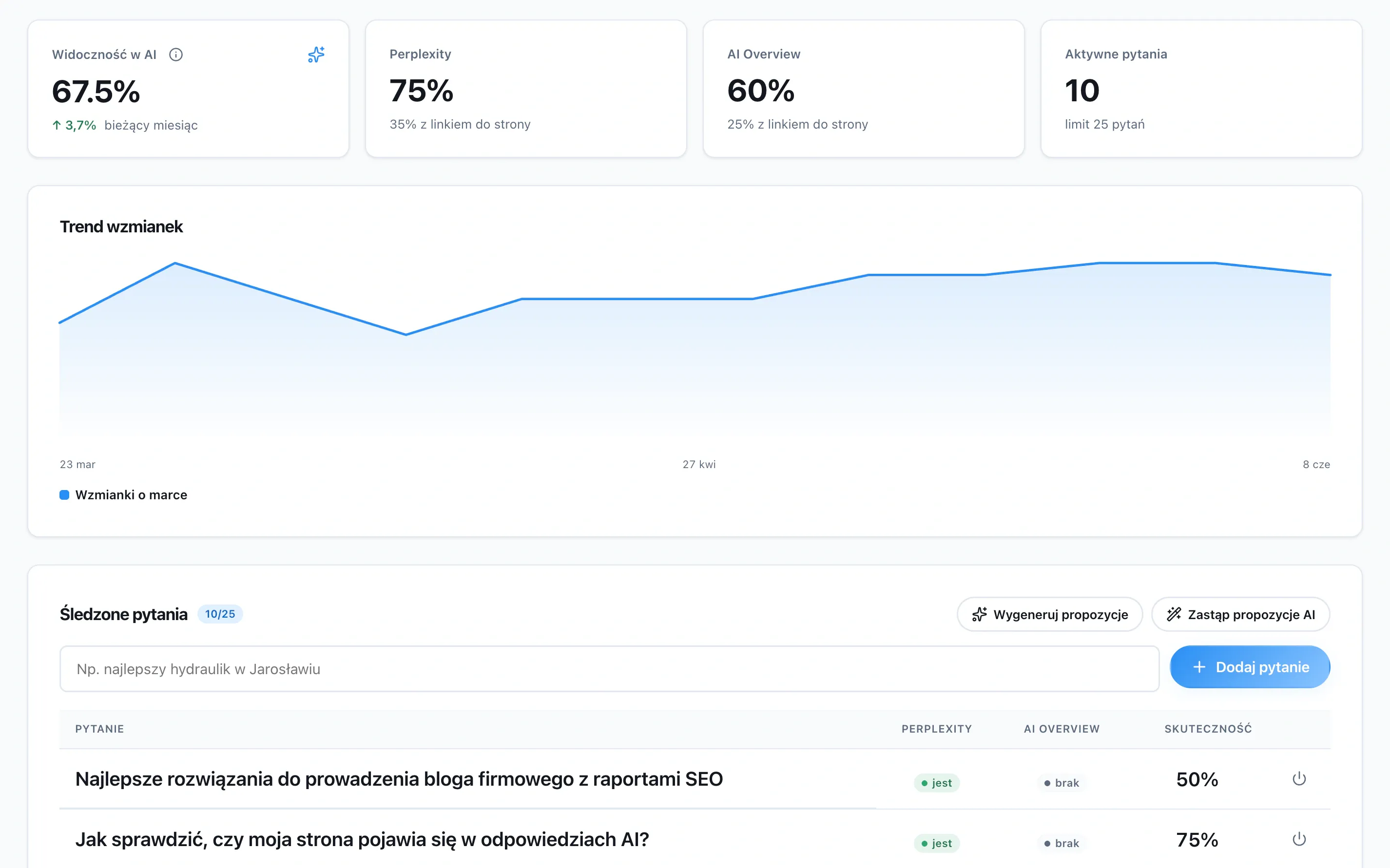 Panel widoczności w AI w noreno CMS + SEO - procent wzmianek marki w odpowiedziach AI i cytowane źródła