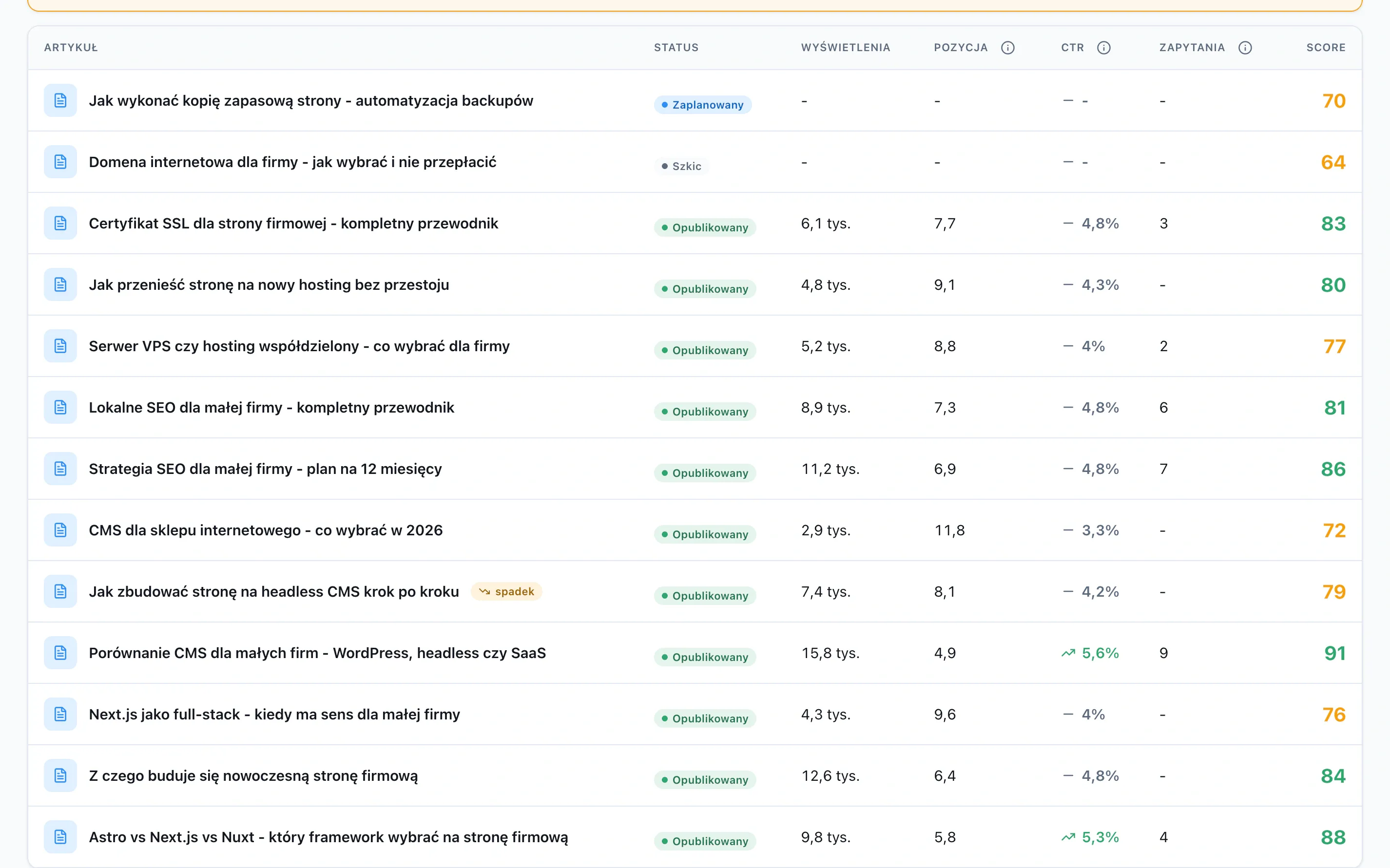 Widok wyników w noreno CMS + SEO - metryki z Google Search Console przypisane do konkretnych artykułów